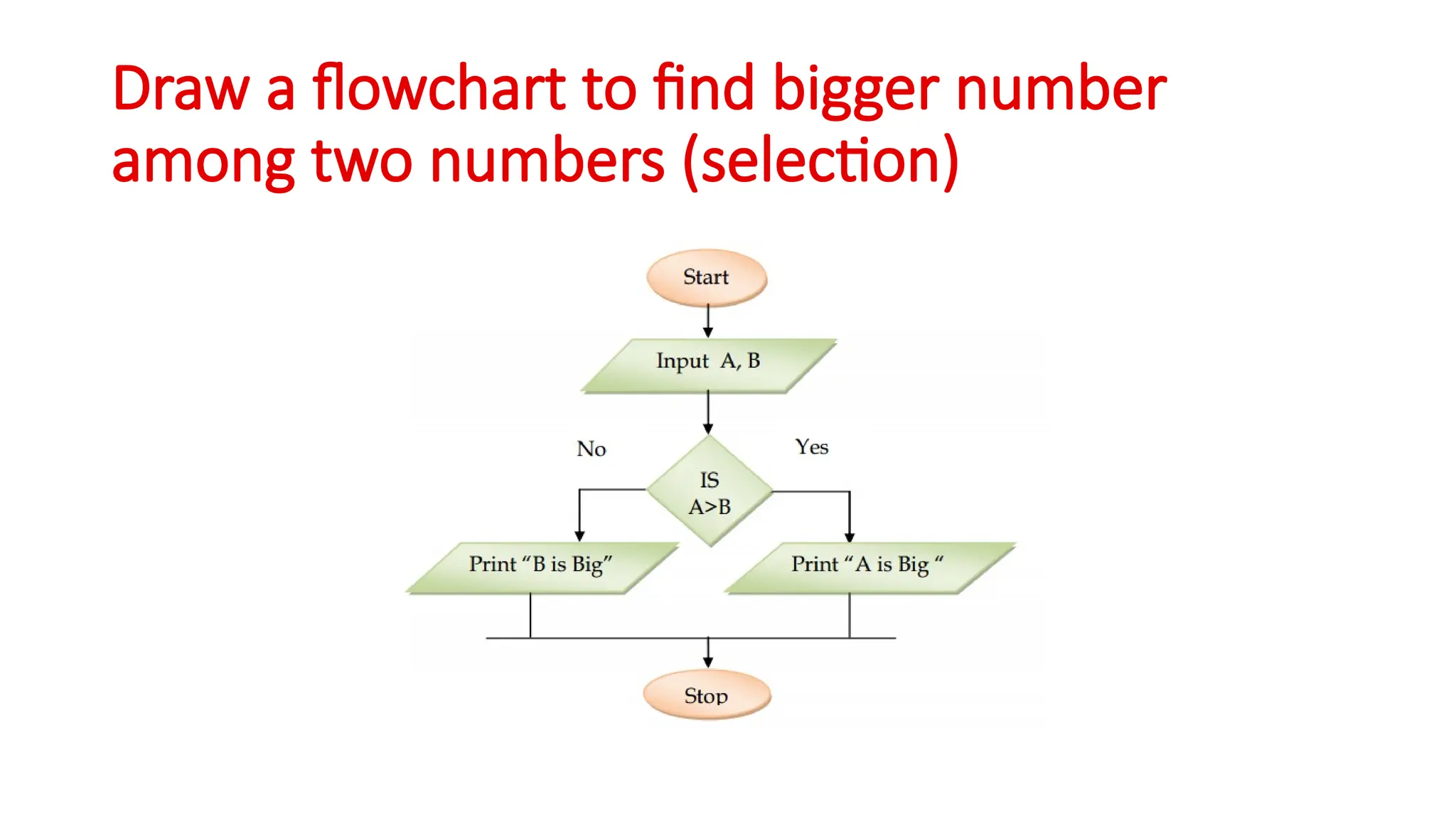 Draw a flowchart to find bigger number
among two numbers (selection)
 