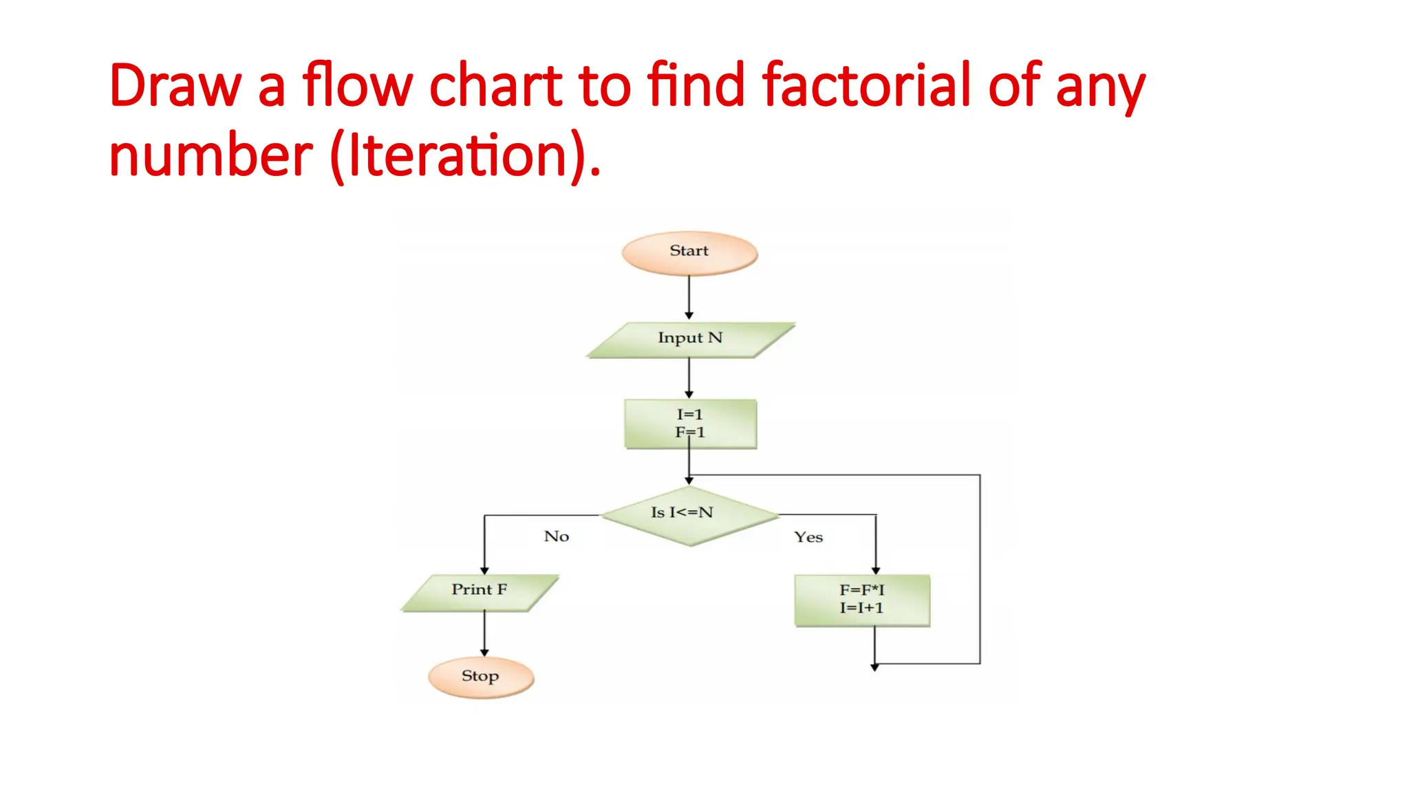 Draw a flow chart to find factorial of any
number (Iteration).
 