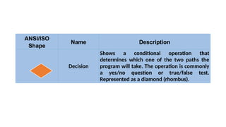 ANSI/ISO
Shape
Name Description
Decision
Shows a conditional operation that
determines which one of the two paths the
program will take. The operation is commonly
a yes/no question or true/false test.
Represented as a diamond (rhombus).
 