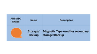 ANSI/ISO
Shape
Name Description
Storage/
Backup
Magnetic Tape used for secondary
storage/Backup
 