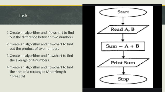 To create algorithm and flowchart for selection, sequence and iteration ...