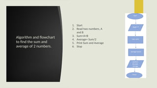 To create algorithm and flowchart for selection, sequence and iteration ...