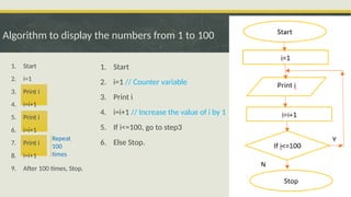 To create algorithm and flowchart for selection, sequence and iteration ...