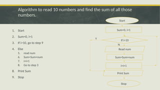 To create algorithm and flowchart for selection, sequence and iteration ...