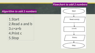 To create algorithm and flowchart for selection, sequence and iteration ...