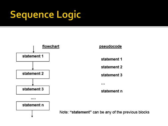 Algorithm and pseudo codes | PPTX