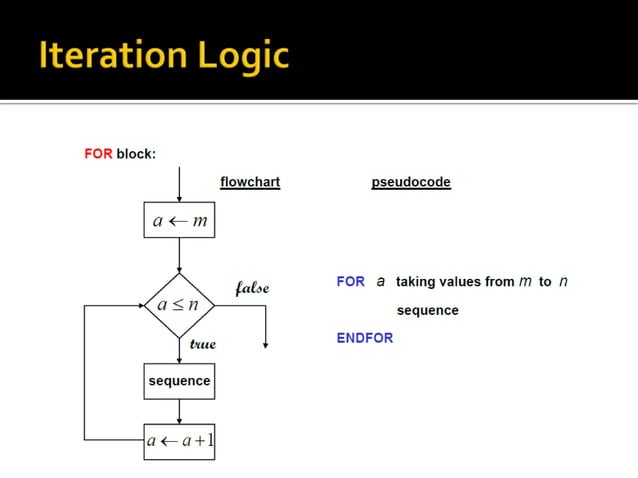 Algorithm and pseudo codes | PPTX