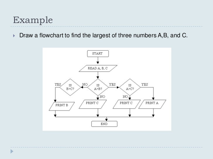 Line Drawing Algorithm Flowchart : Algorithm data structure lec