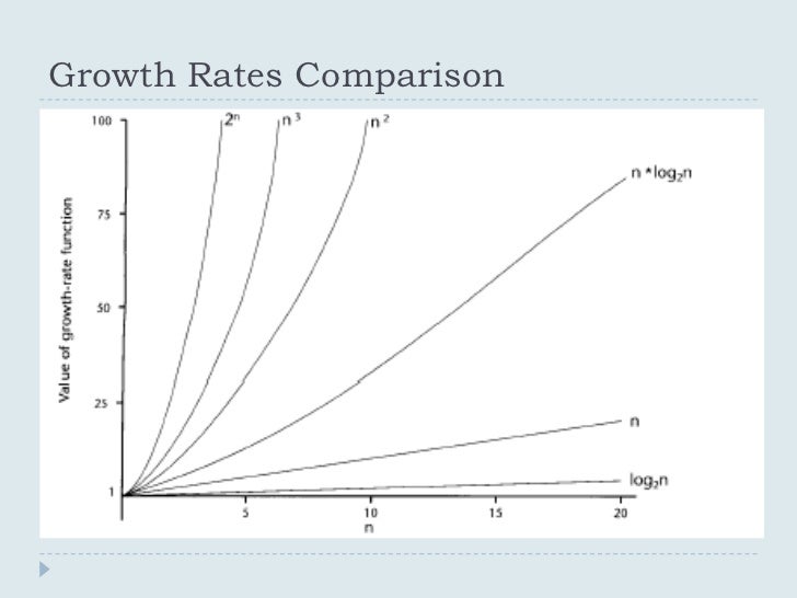 Function Growth Rate Chart