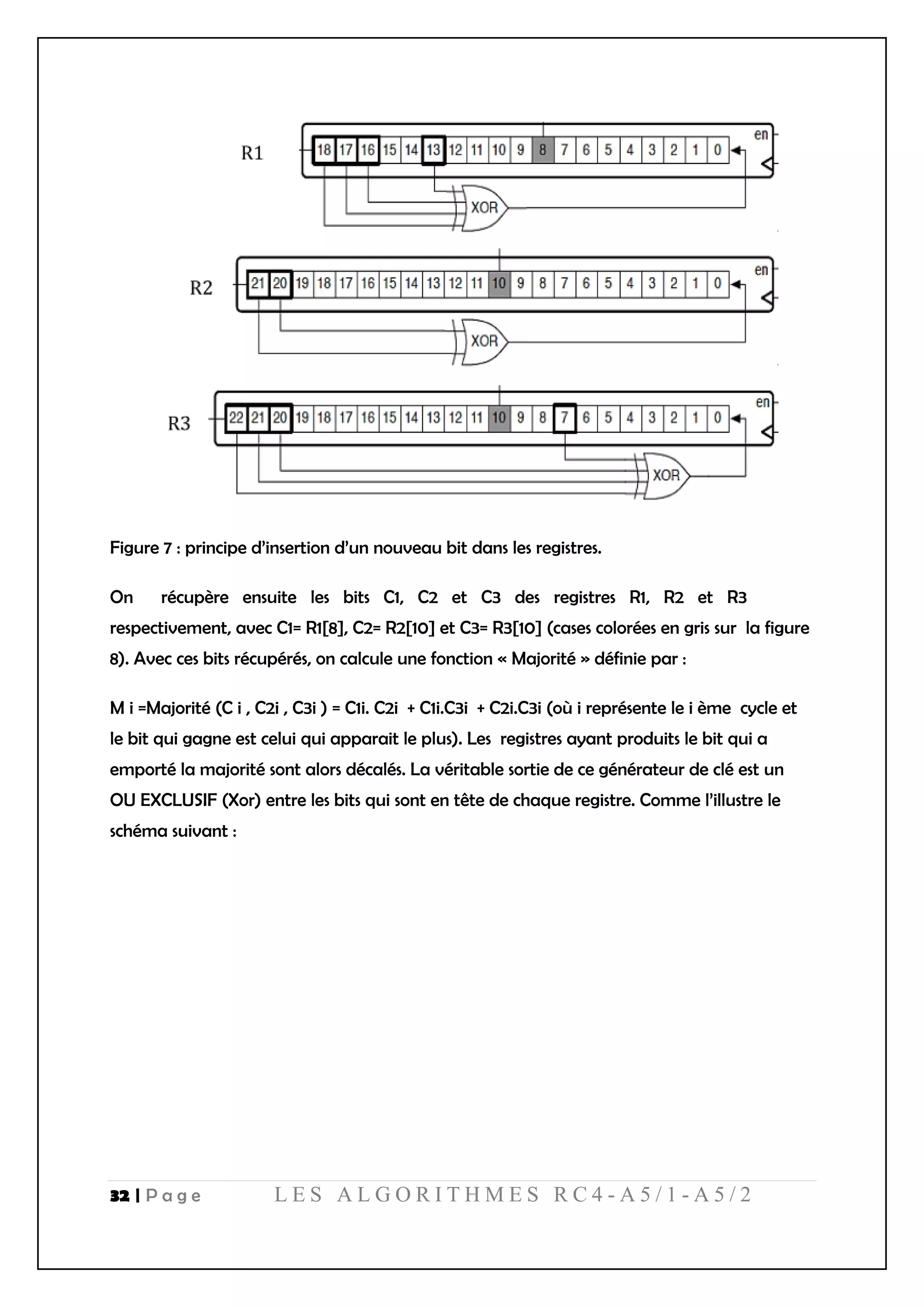 32 | P a g e L E S A L G O R I T H M E S R C 4 - A 5 / 1 - A 5 / 2
Figure 7 : principe d’insertion d’un nouveau bit dans les registres.
On récupère ensuite les bits C1, C2 et C3 des registres R1, R2 et R3
respectivement, avec C1= R1[8], C2= R2[10] et C3= R3[10] (cases colorées en gris sur la figure
8). Avec ces bits récupérés, on calcule une fonction « Majorité » définie par :
M i =Majorité (C i , C2i , C3i ) = C1i. C2i + C1i.C3i + C2i.C3i (où i représente le i ème cycle et
le bit qui gagne est celui qui apparait le plus). Les registres ayant produits le bit qui a
emporté la majorité sont alors décalés. La véritable sortie de ce générateur de clé est un
OU EXCLUSIF (Xor) entre les bits qui sont en tête de chaque registre. Comme l’illustre le
schéma suivant :
 