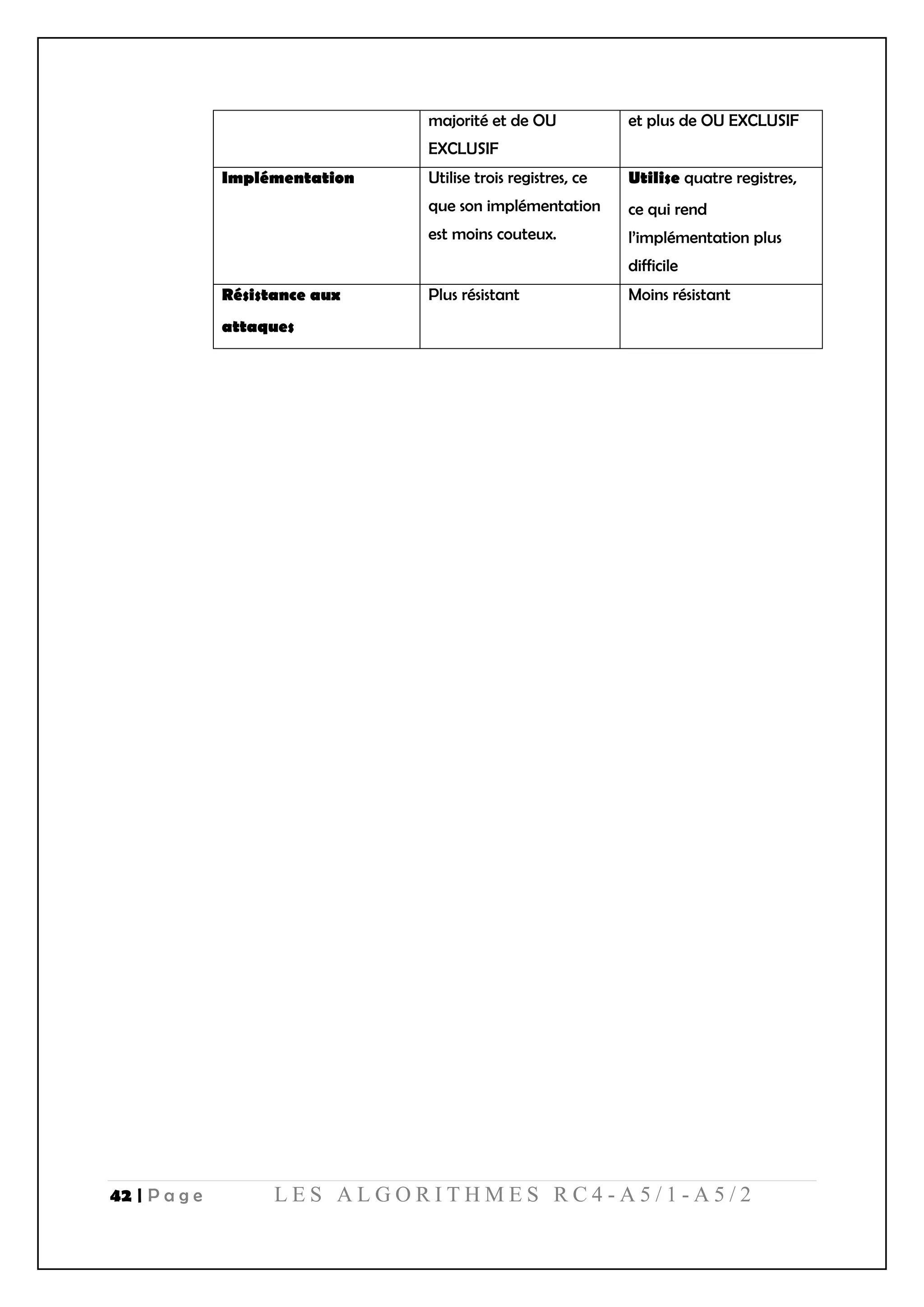 42 | P a g e L E S A L G O R I T H M E S R C 4 - A 5 / 1 - A 5 / 2
majorité et de OU
EXCLUSIF
et plus de OU EXCLUSIF
Implémentation Utilise trois registres, ce
que son implémentation
est moins couteux.
Utilise quatre registres,
ce qui rend
l’implémentation plus
difficile
Résistance aux
attaques
Plus résistant Moins résistant
 