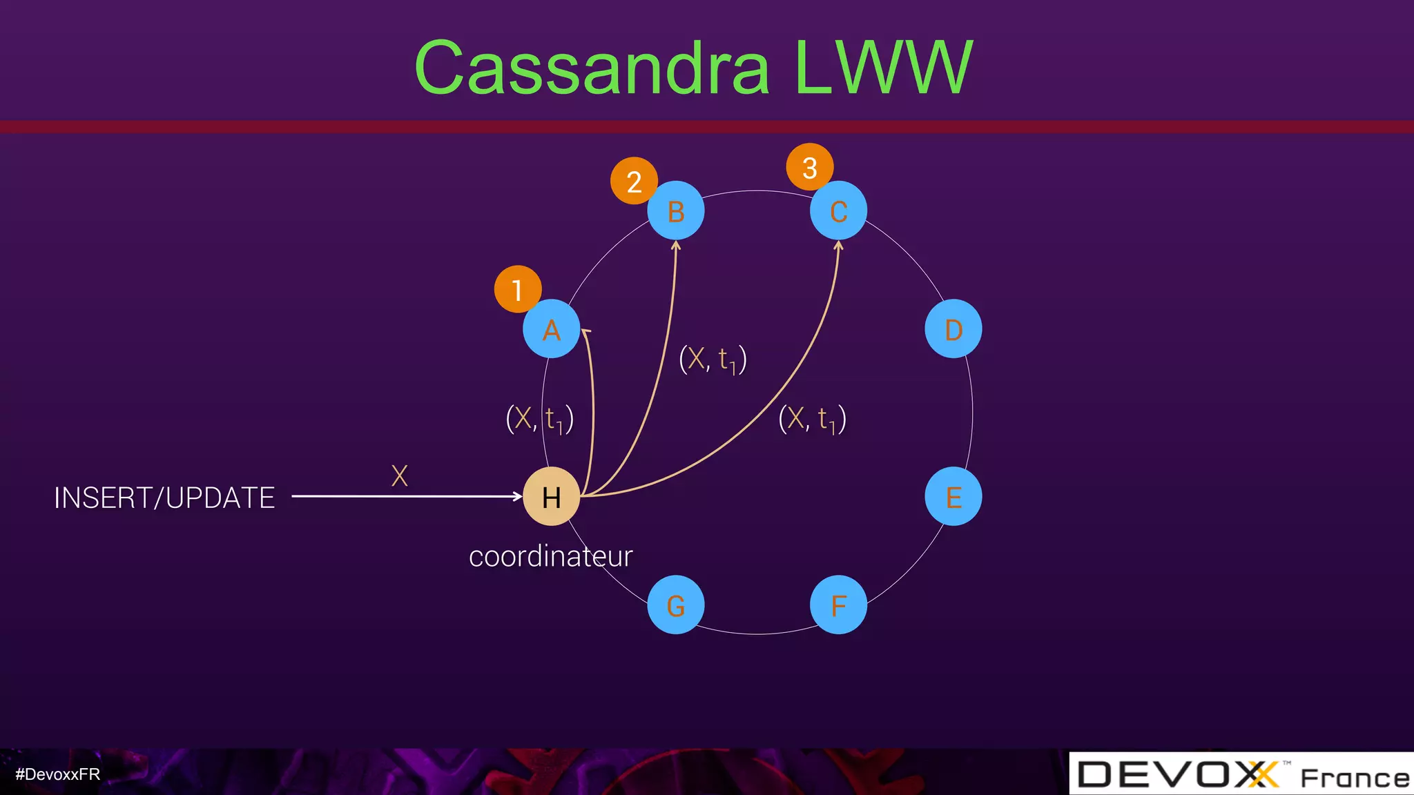 #DevoxxFR
Cassandra LWW
H
A
E
D
B C
G F
coordinateur
INSERT/UPDATE
1
2 3
(X, t1)
(X, t1)
(X, t1)
X
 