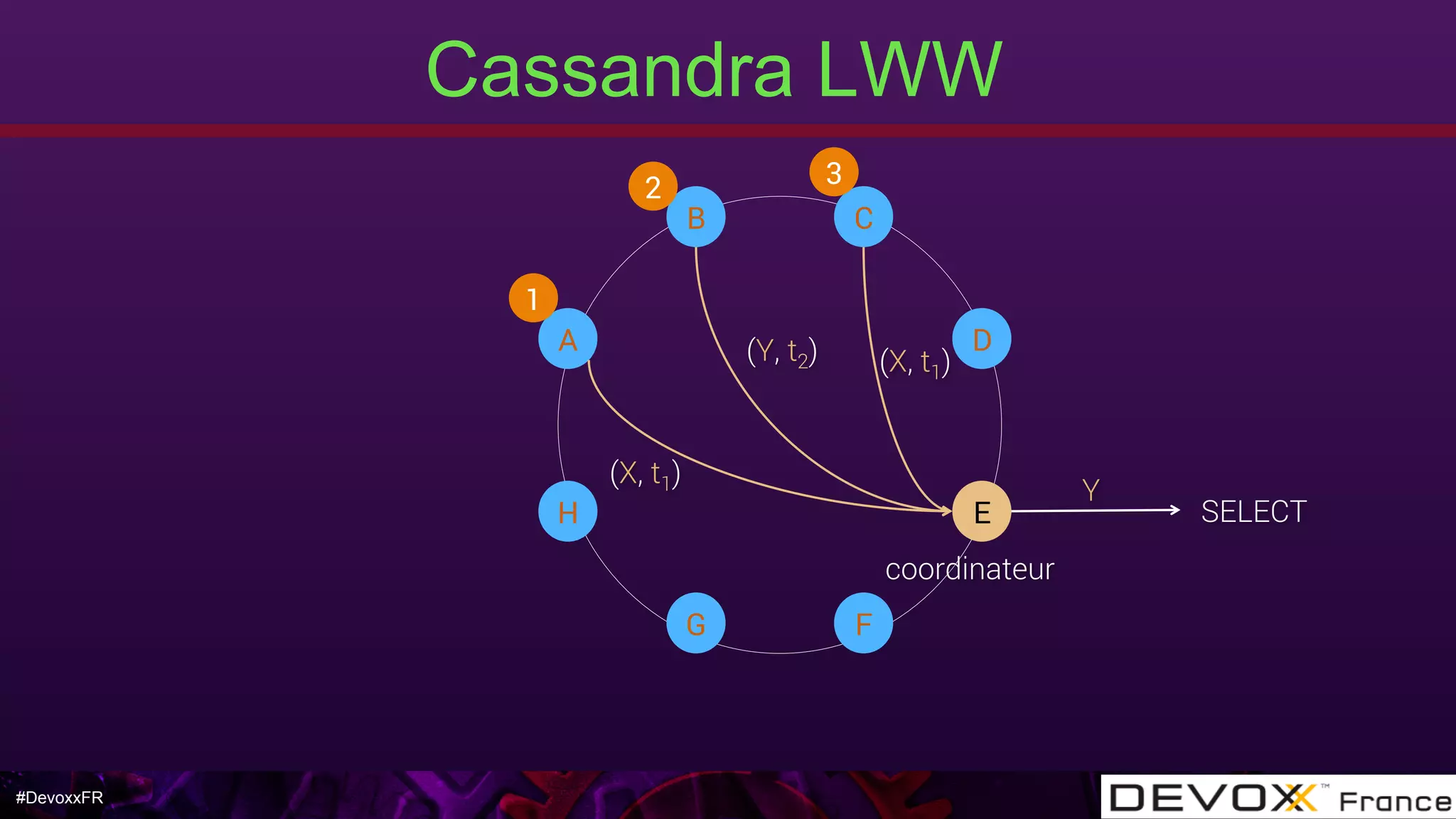 #DevoxxFR
Cassandra LWW
H
A
E
D
B C
G F
coordinateur
SELECT
1
2 3
(X, t1)(Y, t2)
(X, t1)
Y
 