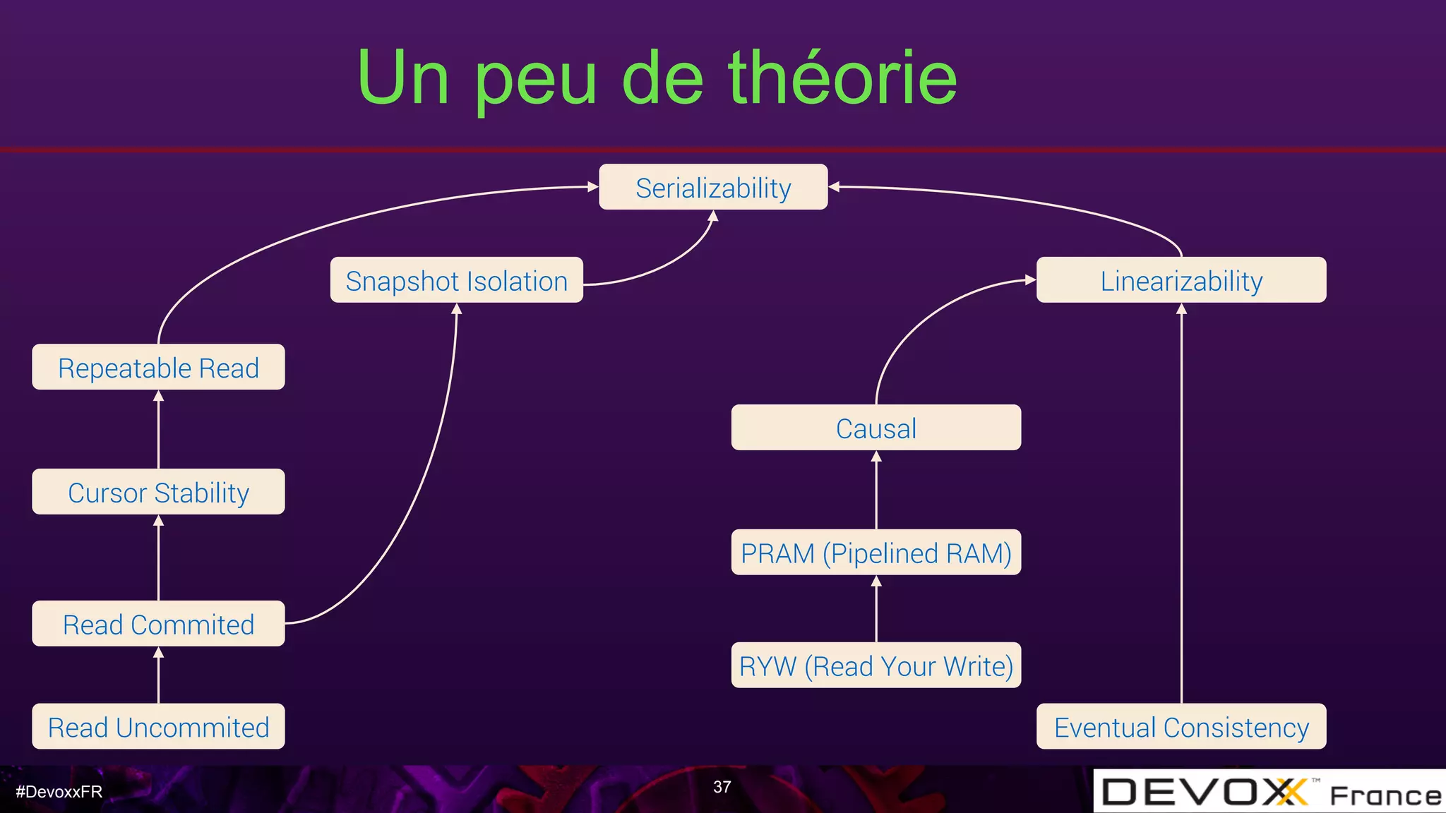 #DevoxxFR
Un peu de théorie
37
Serializability
Repeatable Read
Cursor Stability
Read Commited
Read Uncommited
Snapshot Isolation Linearizability
Causal
PRAM (Pipelined RAM)
RYW (Read Your Write)
Eventual Consistency
 