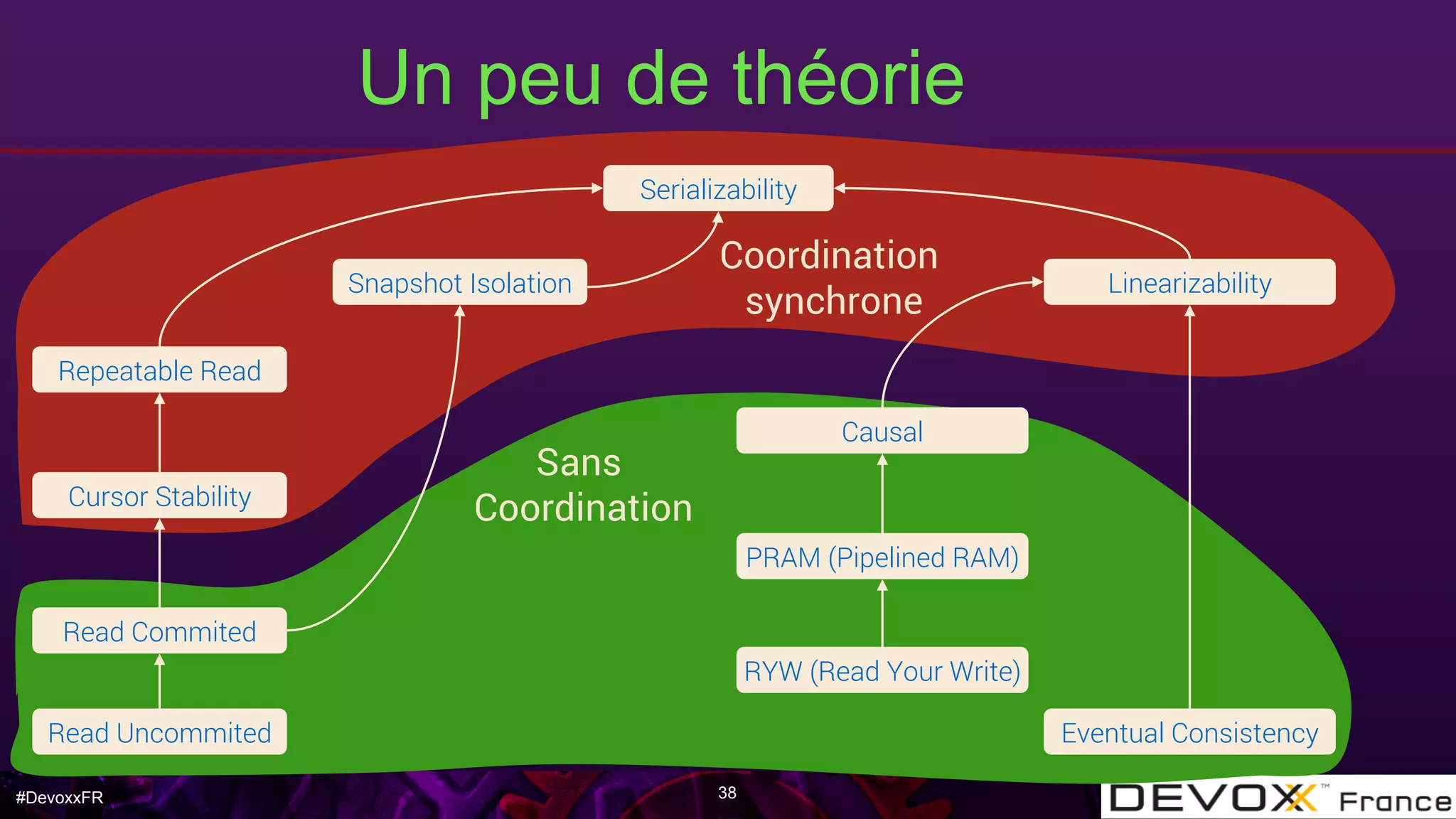 #DevoxxFR
Un peu de théorie
38
Serializability
Repeatable Read
Cursor Stability
Read Commited
Read Uncommited
Snapshot Isolation Linearizability
Causal
PRAM (Pipelined RAM)
RYW (Read Your Write)
Eventual Consistency
Coordination
synchrone
Sans
Coordination
 