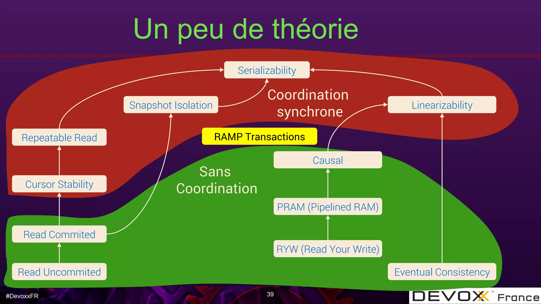 #DevoxxFR
Un peu de théorie
39
Serializability
Repeatable Read
Cursor Stability
Read Commited
Read Uncommited
Snapshot Isolation Linearizability
Causal
PRAM (Pipelined RAM)
RYW (Read Your Write)
Eventual Consistency
Coordination
synchrone
Sans
Coordination
RAMP Transactions
 
