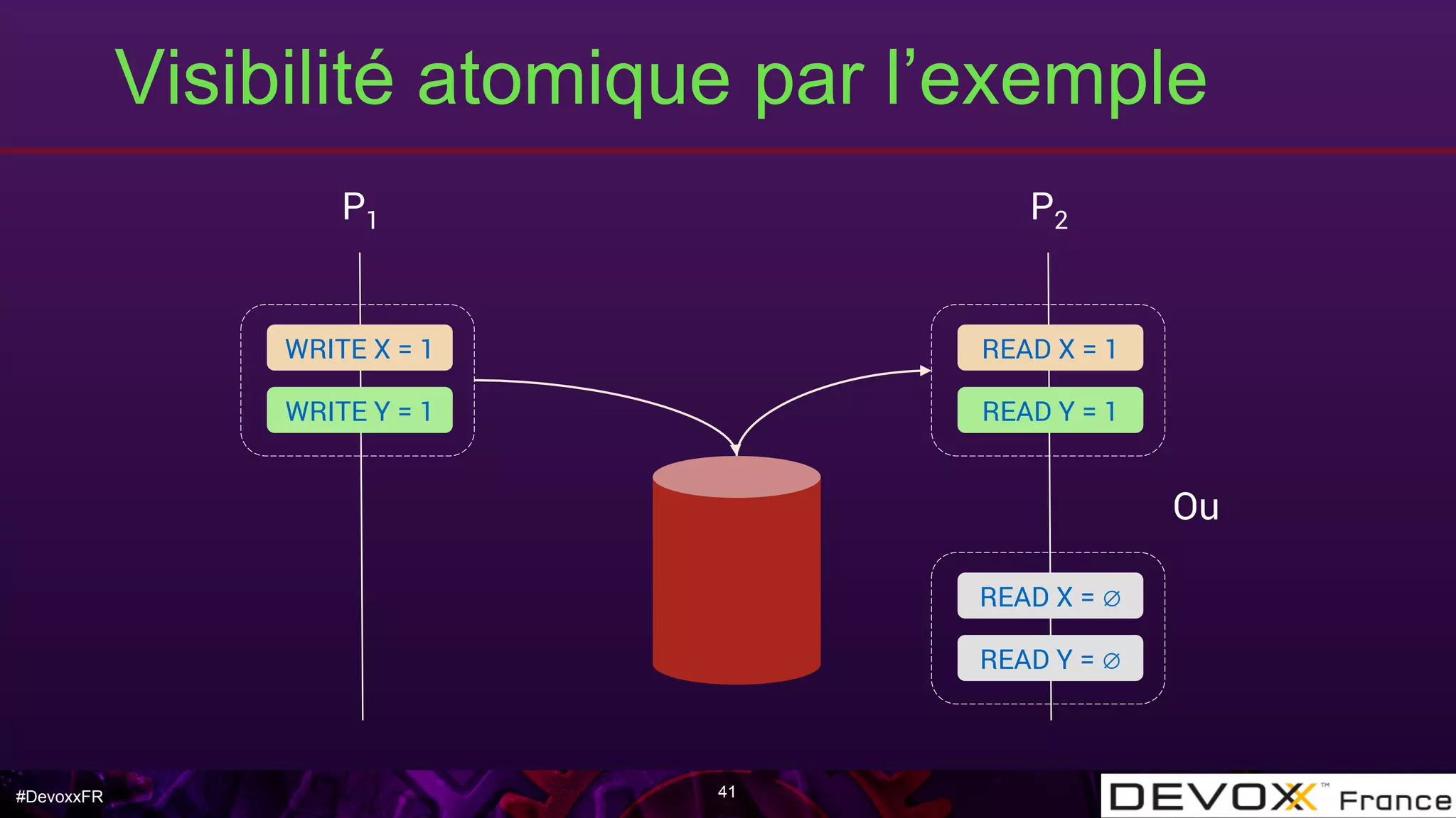 #DevoxxFR
Visibilité atomique par l’exemple
41
P1 P2
WRITE X = 1
WRITE Y = 1
READ X = 1
READ Y = 1
READ X = ∅
READ Y = ∅
Ou
 