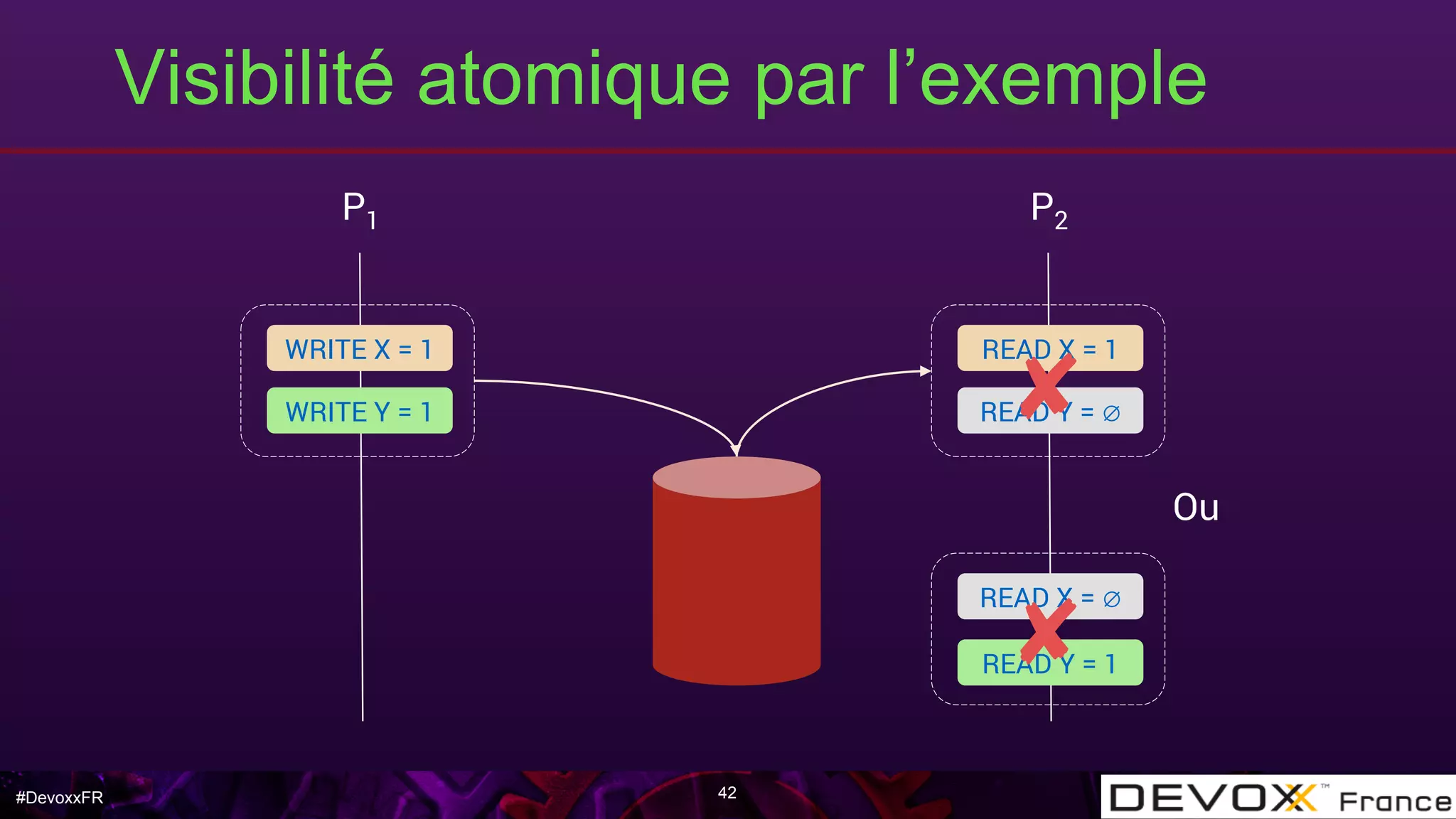 #DevoxxFR
Visibilité atomique par l’exemple
42
P1 P2
WRITE X = 1
WRITE Y = 1
READ X = 1
READ Y = 1
READ X = ∅
READ Y = ∅
Ou
✘
✘
 