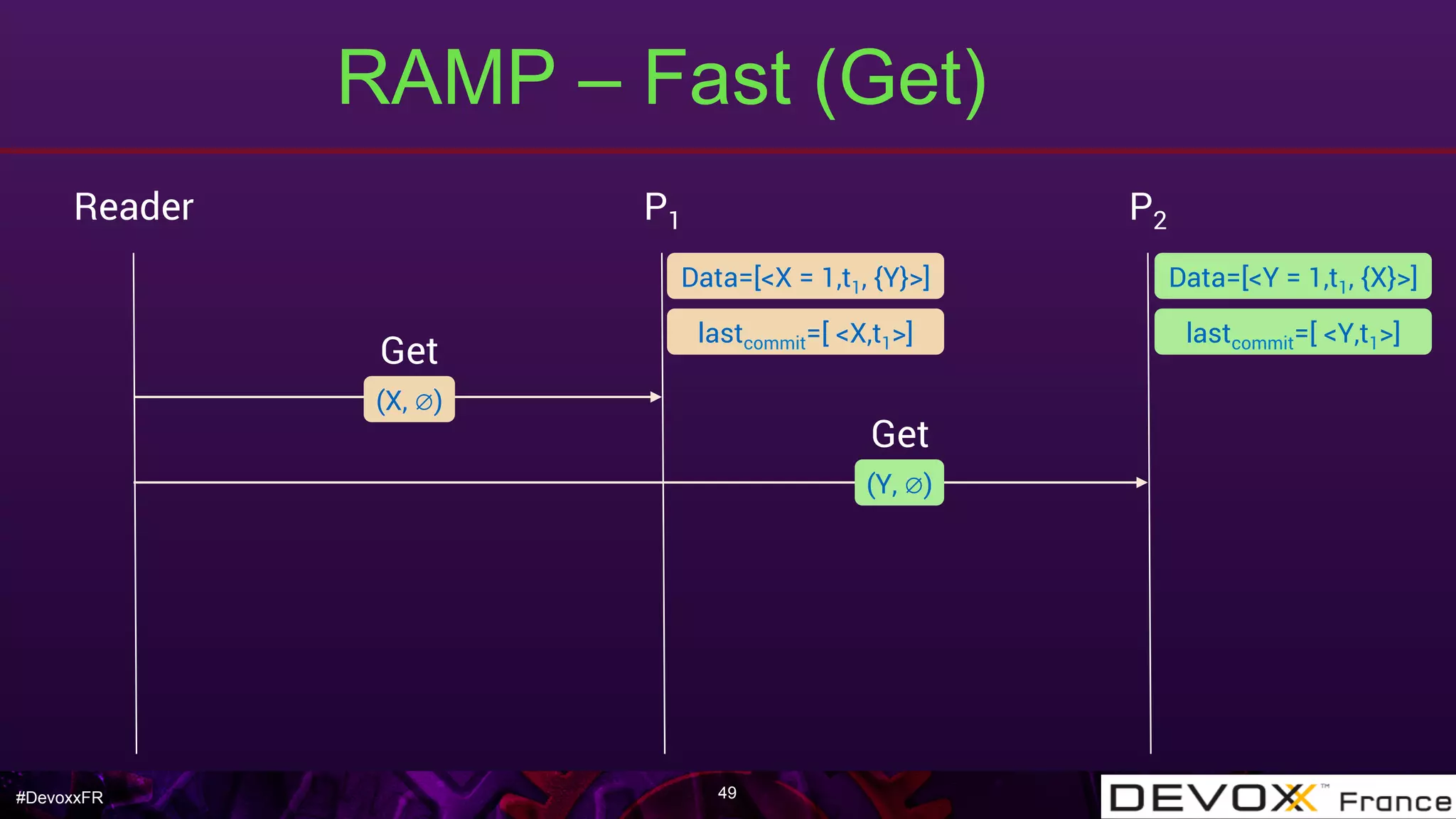 #DevoxxFR
RAMP – Fast (Get)
49
Reader P1 P2
(X, ∅)
Get
lastcommit=[ <X,t1>]
Get
Data=[<Y = 1,t1, {X}>]Data=[<X = 1,t1, {Y}>]
(Y, ∅)
lastcommit=[ <Y,t1>]
 