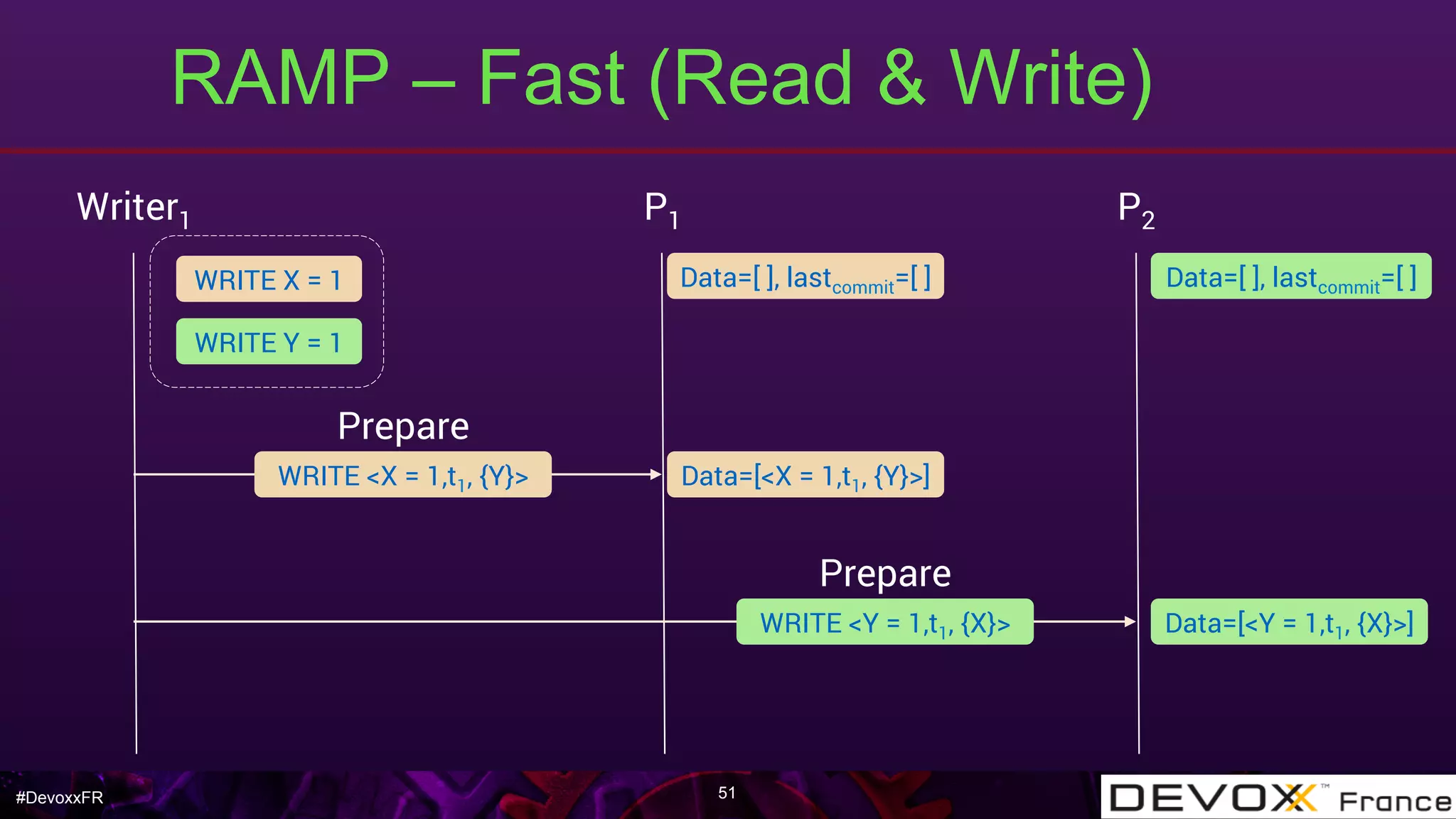 #DevoxxFR
RAMP – Fast (Read & Write)
51
Writer1 P1 P2
WRITE <X = 1,t1, {Y}>
Data=[ ], lastcommit=[ ]Data=[ ], lastcommit=[ ]WRITE X = 1
WRITE Y = 1
Prepare
Data=[<X = 1,t1, {Y}>]
WRITE <Y = 1,t1, {X}>
Prepare
Data=[<Y = 1,t1, {X}>]
 
