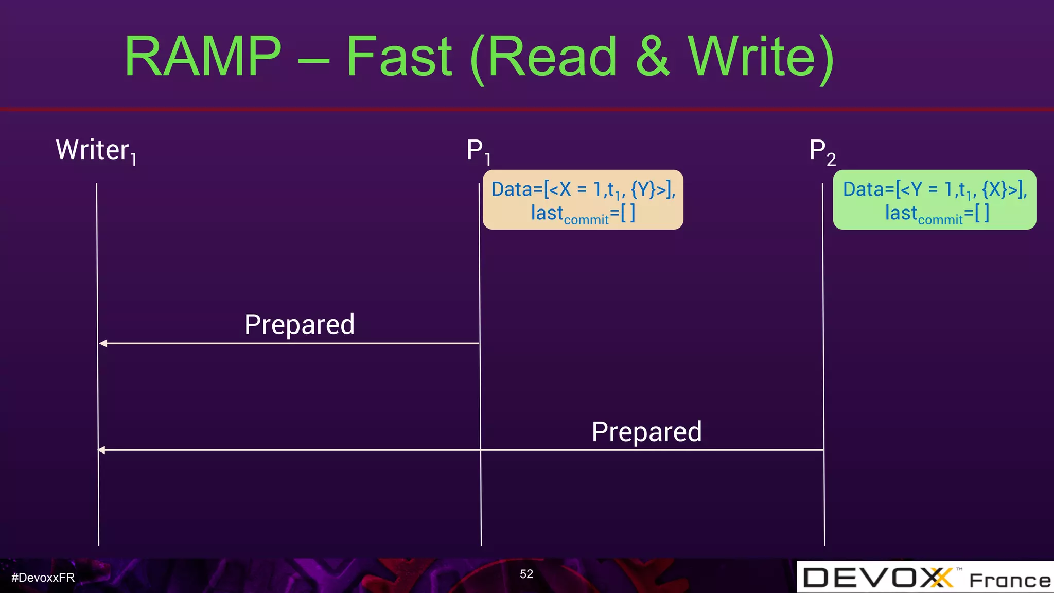 #DevoxxFR
RAMP – Fast (Read & Write)
52
Writer1 P1 P2
Data=[<Y = 1,t1, {X}>],
lastcommit=[ ]
Data=[<X = 1,t1, {Y}>],
lastcommit=[ ]
Prepared
Prepared
 