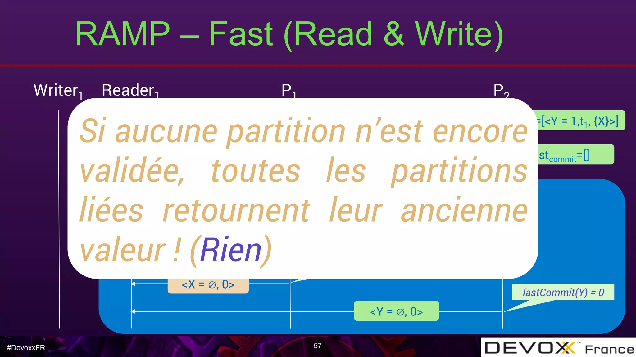 #DevoxxFR
RAMP – Fast (Read & Write)
57
Writer1 P1 P2
lastcommit=[]
Data=[<Y = 1,t1, {X}>]Data=[<X = 1,t1, {Y}>]
lastcommit=[]
Reader1
(X, ∅)
Get
Get
(Y, ∅)
<X = ∅, 0>
<Y = ∅, 0>
lastCommit(X) = O
lastCommit(Y) = 0
Si aucune partition n’est encore
validée, toutes les partitions
liées retournent leur ancienne
valeur ! (Rien)
 
