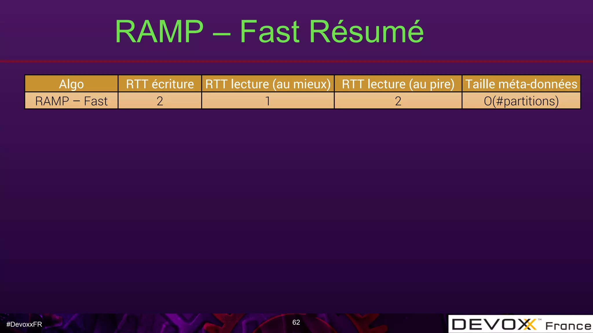 #DevoxxFR
RAMP – Fast Résumé
62
Algo RTT écriture RTT lecture (au mieux) RTT lecture (au pire) Taille méta-données
RAMP – Fast 2 1 2 O(#partitions)
 