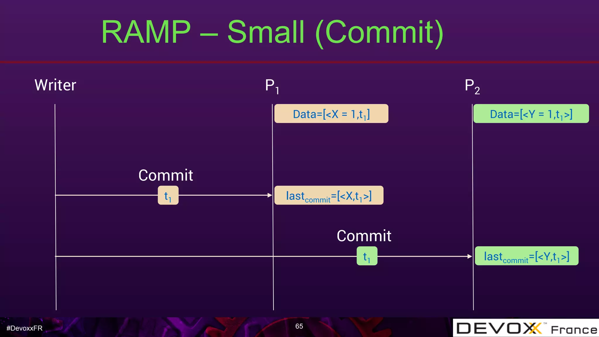 #DevoxxFR
RAMP – Small (Commit)
65
Writer P1 P2
t1
Commit
lastcommit=[<X,t1>]
Commit
Data=[<Y = 1,t1>]Data=[<X = 1,t1]
t1 lastcommit=[<Y,t1>]
 