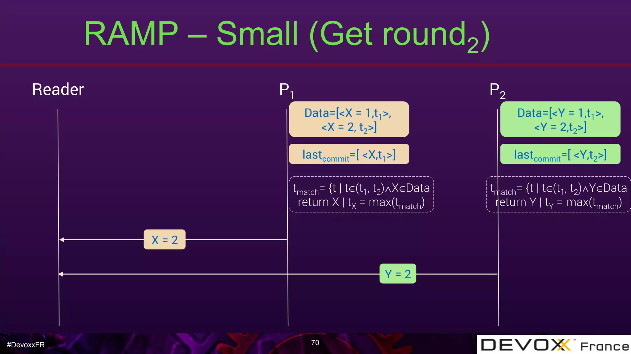 #DevoxxFR
RAMP – Small (Get round2)
70
Reader P1 P2
lastcommit=[ <X,t1>]
Data=[<Y = 1,t1>,
<Y = 2,t2>]
Data=[<X = 1,t1>,
<X = 2, t2>]
lastcommit=[ <Y,t2>]
tmatch= {t | t∈(t1, t2)∧X∈Data
return X | tX = max(tmatch)
tmatch= {t | t∈(t1, t2)∧Y∈Data
return Y | tY = max(tmatch)
X = 2
Y = 2
 