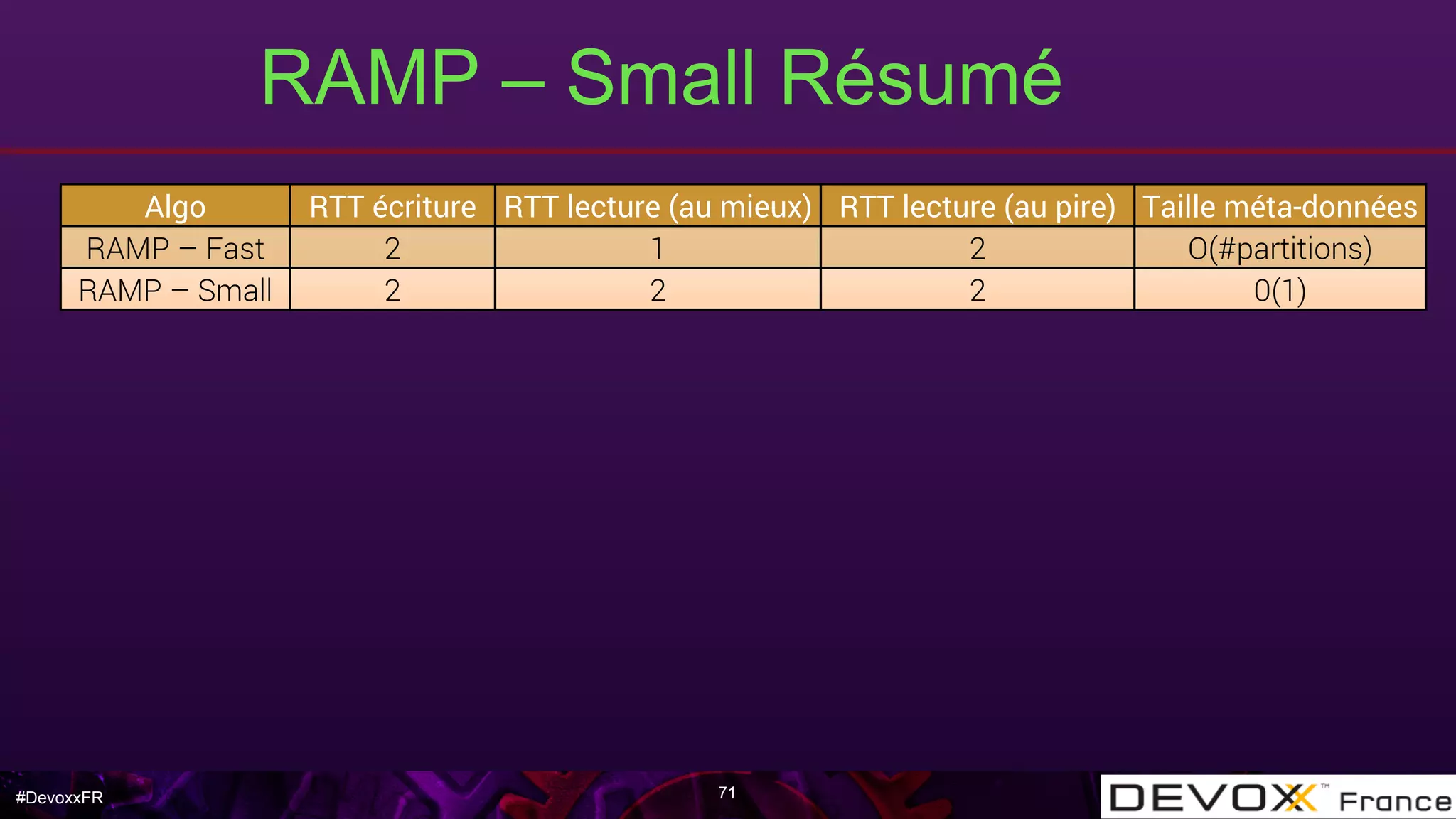 #DevoxxFR
RAMP – Small Résumé
71
Algo RTT écriture RTT lecture (au mieux) RTT lecture (au pire) Taille méta-données
RAMP – Fast 2 1 2 O(#partitions)
RAMP – Small 2 2 2 0(1)
 