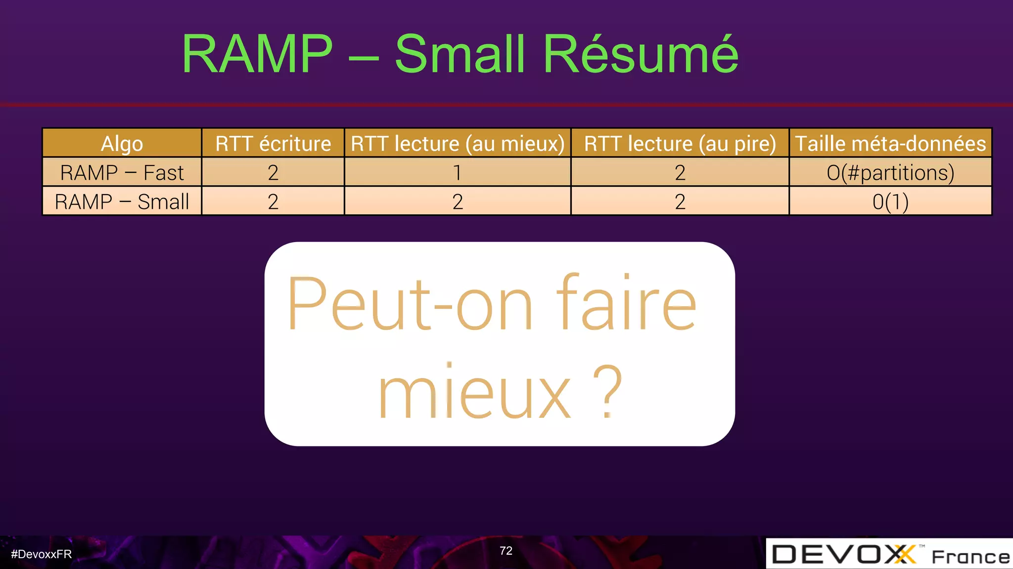 #DevoxxFR
RAMP – Small Résumé
72
Algo RTT écriture RTT lecture (au mieux) RTT lecture (au pire) Taille méta-données
RAMP – Fast 2 1 2 O(#partitions)
RAMP – Small 2 2 2 0(1)
Peut-on faire
mieux ?
 