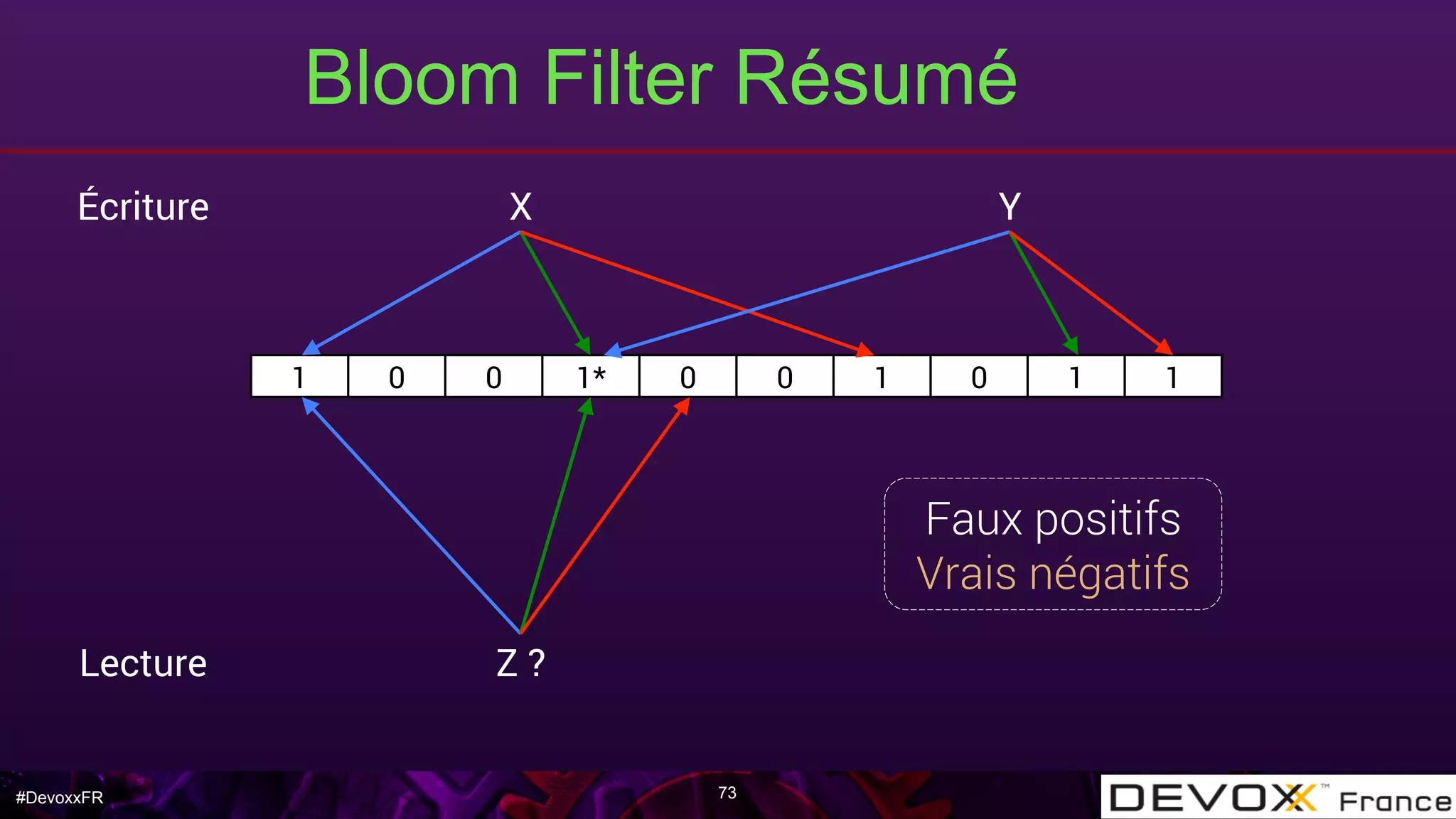 #DevoxxFR
Bloom Filter Résumé
73
1 0 0 1* 0 0 1 0 1 1
Écriture X Y
Lecture Z ?
Faux positifs
Vrais négatifs
 
