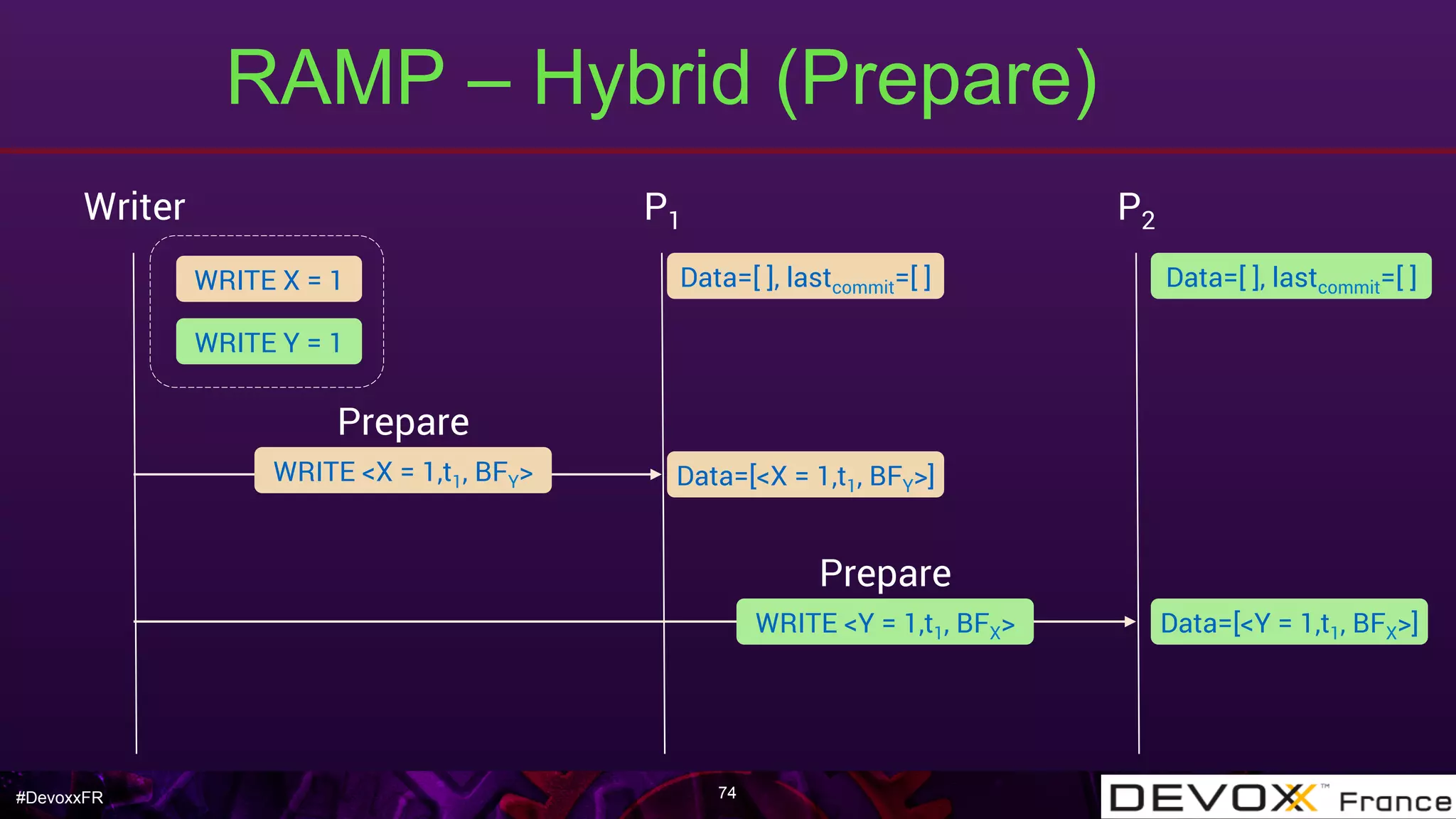 #DevoxxFR
RAMP – Hybrid (Prepare)
74
Writer P1 P2
WRITE <X = 1,t1, BFY>
Data=[ ], lastcommit=[ ]Data=[ ], lastcommit=[ ]WRITE X = 1
WRITE Y = 1
Prepare
Data=[<X = 1,t1, BFY>]
WRITE <Y = 1,t1, BFX>
Prepare
Data=[<Y = 1,t1, BFX>]
 