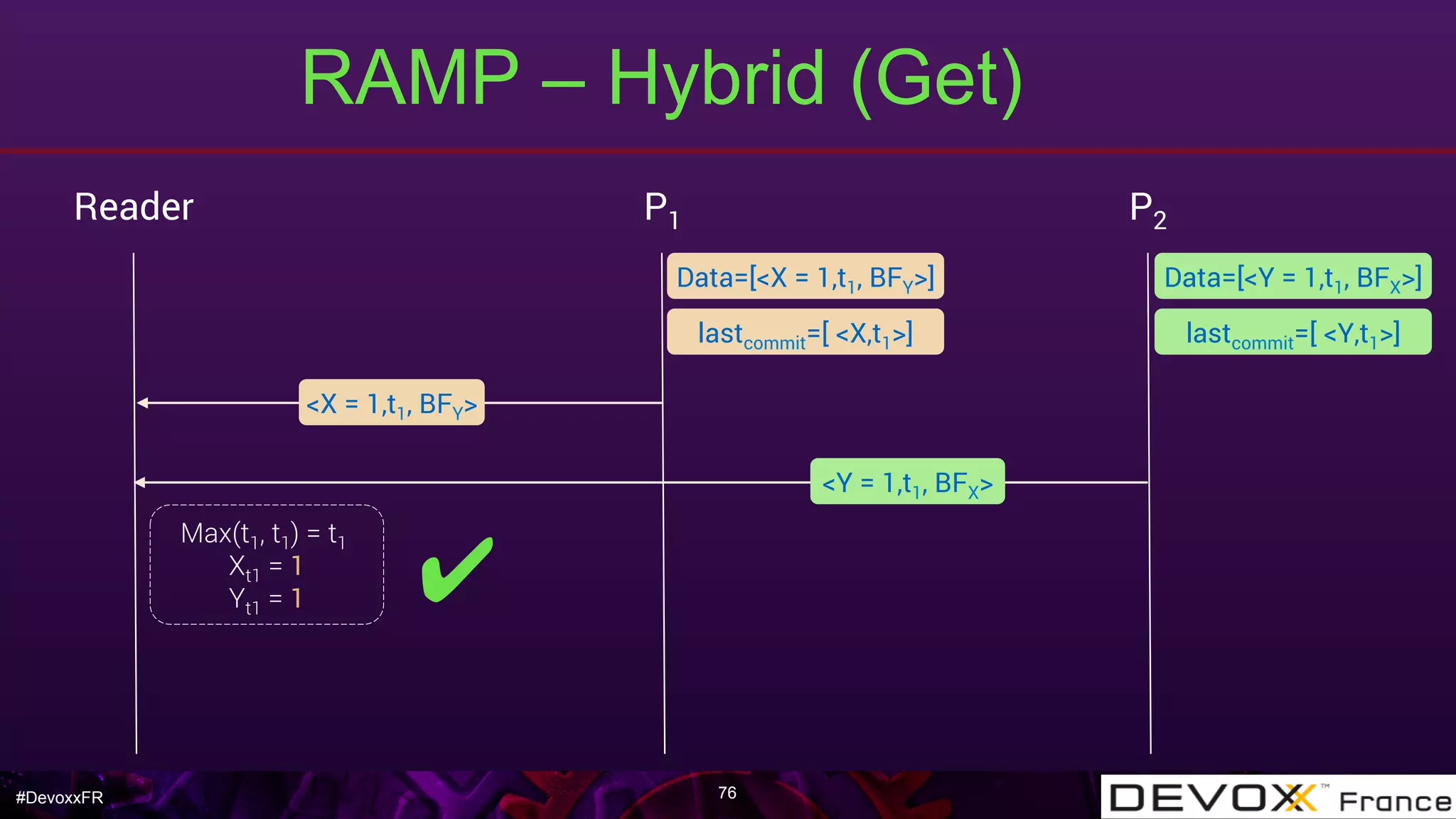 #DevoxxFR
RAMP – Hybrid (Get)
76
Reader P1 P2
<X = 1,t1, BFY>
lastcommit=[ <X,t1>]
Data=[<Y = 1,t1, BFX>]Data=[<X = 1,t1, BFY>]
<Y = 1,t1, BFX>
lastcommit=[ <Y,t1>]
Max(t1, t1) = t1
Xt1 = 1
Yt1 = 1 ✔︎
 