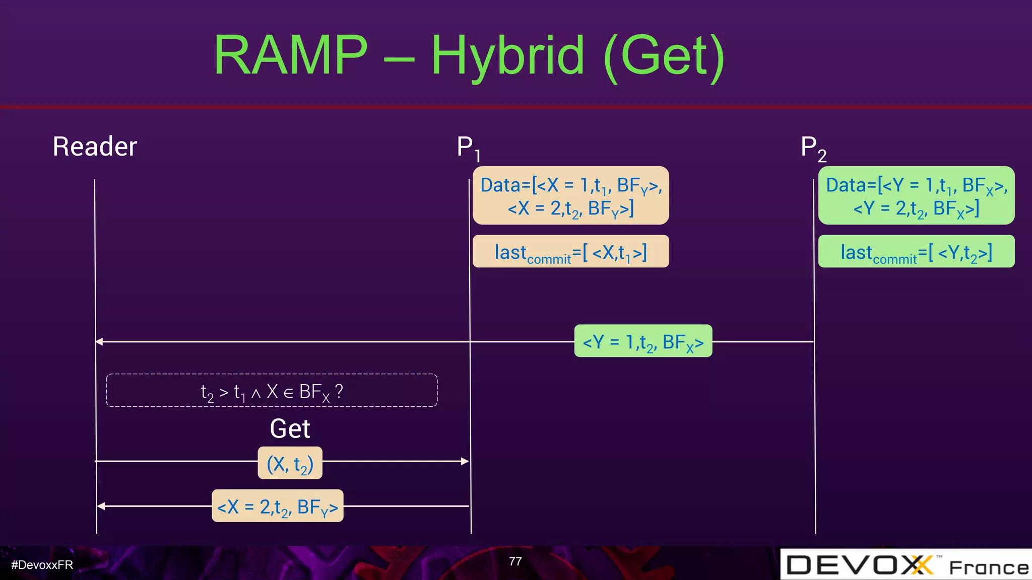 #DevoxxFR
RAMP – Hybrid (Get)
77
Reader P1 P2
<X = 2,t2, BFY>
lastcommit=[ <X,t1>]
Data=[<Y = 1,t1, BFX>,
<Y = 2,t2, BFX>]
Data=[<X = 1,t1, BFY>,
<X = 2,t2, BFY>]
<Y = 1,t2, BFX>
lastcommit=[ <Y,t2>]
t2 > t1 ∧ X ∈ BFX ?
(X, t2)
Get
 