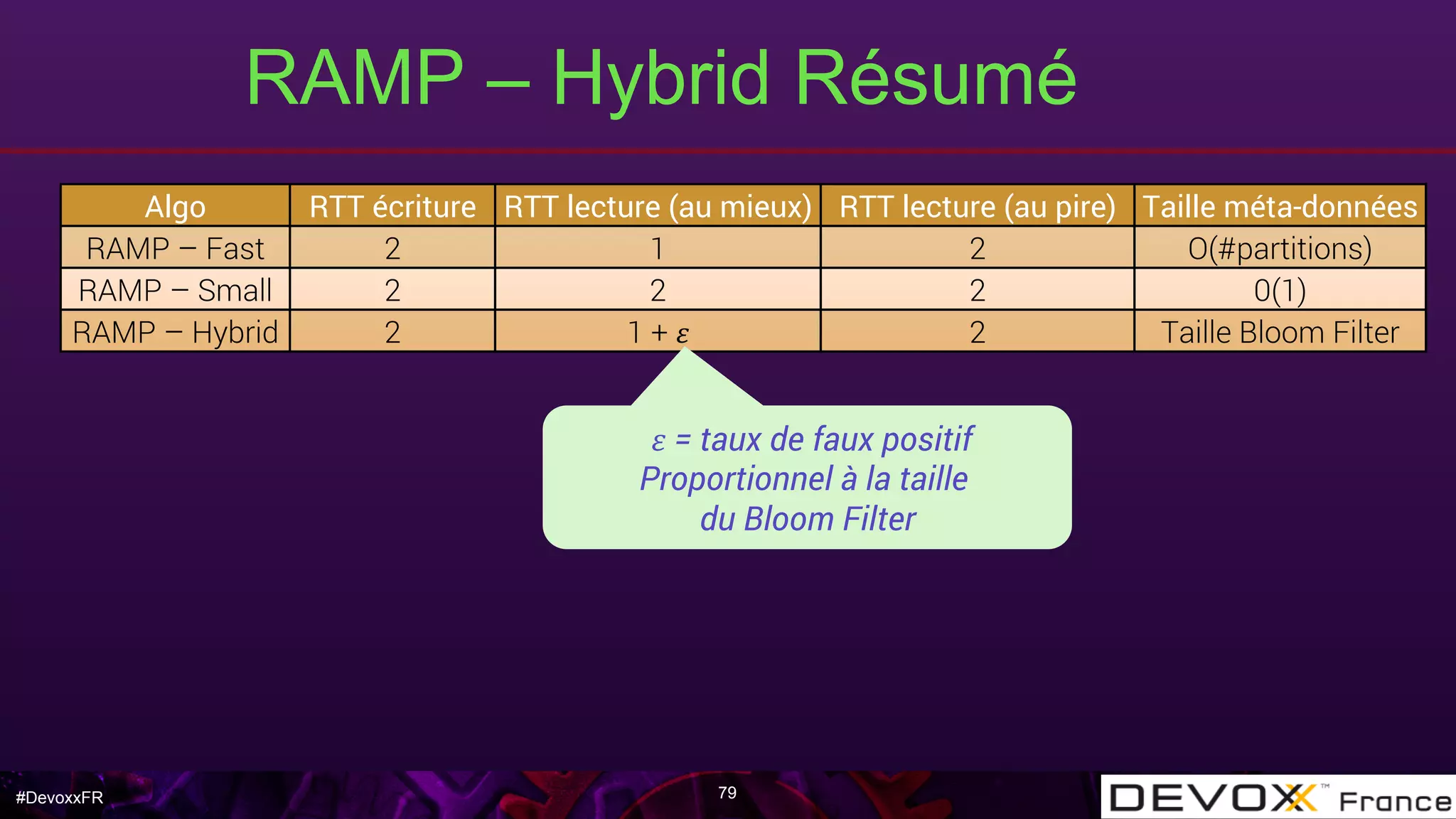 #DevoxxFR
RAMP – Hybrid Résumé
79
Algo RTT écriture RTT lecture (au mieux) RTT lecture (au pire) Taille méta-données
RAMP – Fast 2 1 2 O(#partitions)
RAMP – Small 2 2 2 0(1)
RAMP – Hybrid 2 1 + 𝜀 2 Taille Bloom Filter
𝜀 = taux de faux positif
Proportionnel à la taille
du Bloom Filter
 