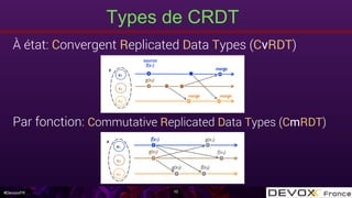 #DevoxxFR 10
Types de CRDT
À état: Convergent Replicated Data Types (CvRDT)
Par fonction: Commutative Replicated Data Types (CmRDT)
 