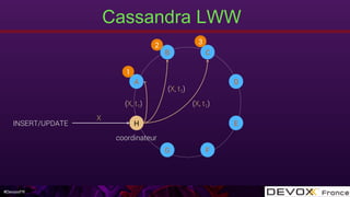 #DevoxxFR
Cassandra LWW
H
A
E
D
B C
G F
coordinateur
INSERT/UPDATE
1
2 3
(X, t1)
(X, t1)
(X, t1)
X
 