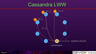 #DevoxxFR
Cassandra LWW
H
A
E
D
B C
G F
1
2 3 (X, t1)(X, t1)
(X, t1)
coordinateur
INSERT/UPDATE
Y
(Y, t2)
 