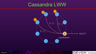 #DevoxxFR
Cassandra LWW
H
A
E
D
B C
G F
coordinateur
SELECT
1
2 3
(X, t1)(Y, t2)
(X, t1)
Y
 