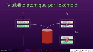 #DevoxxFR
Visibilité atomique par l’exemple
42
P1 P2
WRITE X = 1
WRITE Y = 1
READ X = 1
READ Y = 1
READ X = ∅
READ Y = ∅
Ou
✘
✘
 