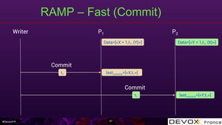#DevoxxFR
RAMP – Fast (Commit)
47
Writer P1 P2
t1
Commit
lastcommit=[<X,t1>]
Commit
Data=[<Y = 1,t1, {X}>]Data=[<X = 1,t1, {Y}>]
t1 lastcommit=[<Y,t1>]
 