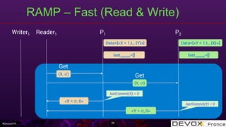 #DevoxxFR
RAMP – Fast (Read & Write)
56
Writer1 P1 P2
lastcommit=[]
Data=[<Y = 1,t1, {X}>]Data=[<X = 1,t1, {Y}>]
lastcommit=[]
Reader1
(X, ∅)
Get
Get
(Y, ∅)
<X = ∅, 0>
<Y = ∅, 0>
lastCommit(X) = O
lastCommit(Y) = 0
 