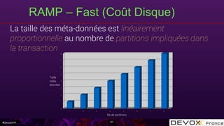 #DevoxxFR
RAMP – Fast (Coût Disque)
61
La taille des méta-données est linéairement
proportionnelle au nombre de partitions impliquées dans
la transaction
0
1
2
3
4
5
6
7
8
Taille
méta
données
1 2 3 4 5 6 7 8
Nb de partitions
 