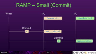 #DevoxxFR
RAMP – Small (Commit)
65
Writer P1 P2
t1
Commit
lastcommit=[<X,t1>]
Commit
Data=[<Y = 1,t1>]Data=[<X = 1,t1]
t1 lastcommit=[<Y,t1>]
 