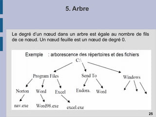 5. Arbre
Le degré d’un nœud dans un arbre est égale au nombre de fils
de ce nœud. Un nœud feuille est un nœud de degré 0.
25
 
