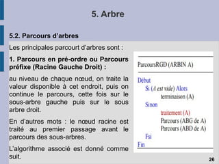 5. Arbre
5.2. Parcours d’arbres
Les principales parcourt d’arbres sont :
1. Parcours en pré-ordre ou Parcours
préfixe (Racine Gauche Droit) :
au niveau de chaque nœud, on traite la
valeur disponible à cet endroit, puis on
continue le parcours, cette fois sur le
sous-arbre gauche puis sur le sous
arbre droit.
En d’autres mots : le nœud racine est
traité au premier passage avant le
parcours des sous-arbres.
L’algorithme associé est donné comme
suit. 26
 