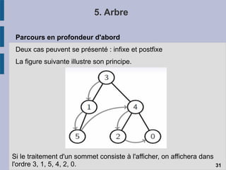 5. Arbre
Parcours en profondeur d'abord
Deux cas peuvent se présenté : infixe et postfixe
La figure suivante illustre son principe.
31
Si le traitement d'un sommet consiste à l'afficher, on affichera dans
l'ordre 3, 1, 5, 4, 2, 0.
 