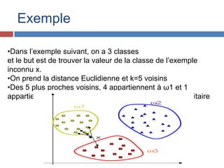 Exemple

•Dans l’exemple suivant, on a 3 classes
et le but est de trouver la valeur de la classe de l’exemple
inconnu x.
•On prend la distance Euclidienne et k=5 voisins
•Des 5 plus proches voisins, 4 appartiennent à ω1 et 1
appartient à ω3, donc x est affecté à ω1, la classe majoritaire
 