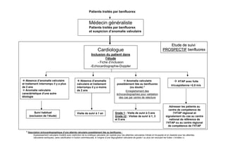 Patients traités par benfluorex


                                                                      Médecin généraliste
                                                                      Patients traités par benfluorex
                                                                      et suspicion d’anomalie valvulaire



                                                                                                                                                         Etude de suivi
                                                                               Cardiologue                                                            PROSPECTIF benfluorex
                                                                         Inclusion du patient dans
                                                                                    l’étude
                                                                              - Fiche d’inclusion
                                                                        -Echocardiographie-Doppler



   Absence d’anomalie valvulaire                            Absence d’anomalie                              Anomalie valvulaire                                      HTAP avec fuite
et traitement interrompu il y a plus                     valvulaire et traitement                   possiblement liée au benfluorex                            tricuspidienne >2.8 m/s
de 2 ans                                                 interrompu il y a moins                               (ou doute) *
   Anomalie valvulaire                                   de 2 ans                                          Enregistrement des
caractéristique d’une autre                                                                         échocardiographies pour validation
étiologie                                                                                             des cas par centre de relecture


                                                                                                                                                            Adresser les patients au
                                                                                                                                                           centre de compétence de
         Suivi habituel                                  Visite de suivi à 1 an                   Grade 1 : Visite de suivi à 3 ans                            l’HTAP régional et
     (exclusion de l’étude)                                                                       Grade ≥2 : Visites de suivi à 1, 3                     signalement du cas au centre
                                                                                                  et 5 ans                                                  national de référence de
                                                                                                                                                         l’HTAP ou au centre régional
                                                                                                                                                           de compétence de l’HTAP

   * Description échocardiographique d’une atteinte valvulaire possiblement liée au benfluorex :
          Epaississement valvulaire modéré avec restriction de la cinétique valvulaire (en systole pour les atteintes valvulaires mitrale et tricuspide et en diastole pour les atteintes
          valvulaires aortiques), sans calcification ni fusion commissurale, à l’origine d’une régurgitation valvulaire de grade I ou plus (en excluant les fuites « triviales »).
 